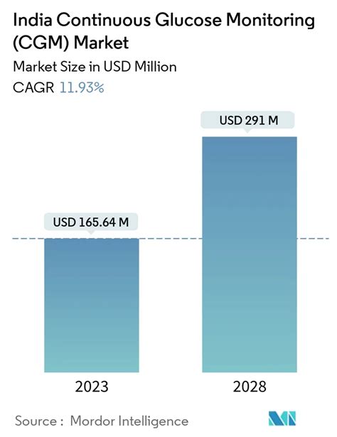 cost of cgm in india